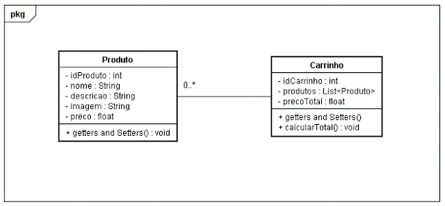 modelagem do exercício sobre sessões em php