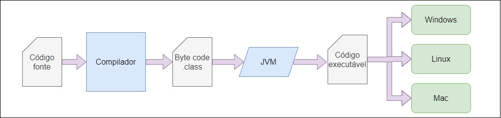 Fluxo de compilação em java