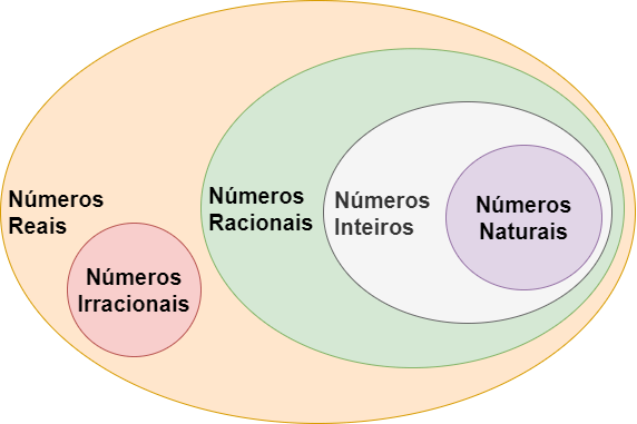 conjuntos numéricos - representação