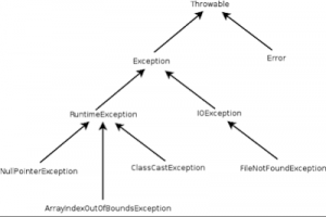 hieararquia de excessões em java