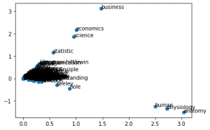 representação gráfica da utilização do SVD LSA e PCA 2