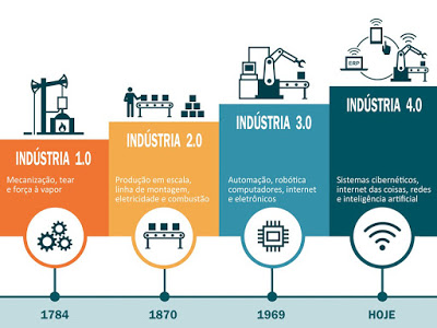 Revoluções na indústria