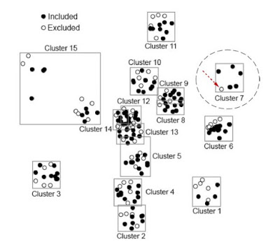 Grupos de artigos separados por clusters