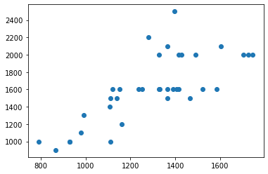 Gráfico peso X volume