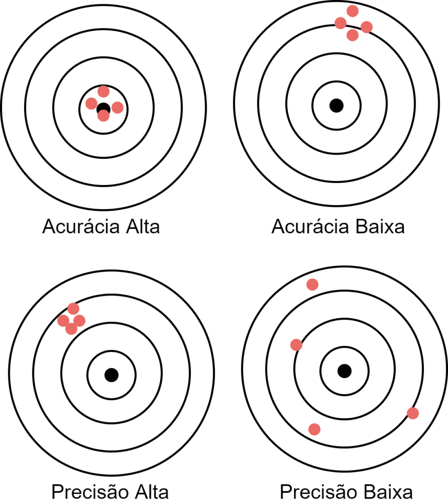 Precisão e acurácia exemplo