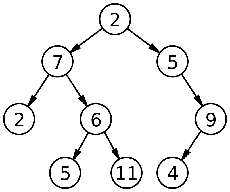 Exemplo de árvore binária
